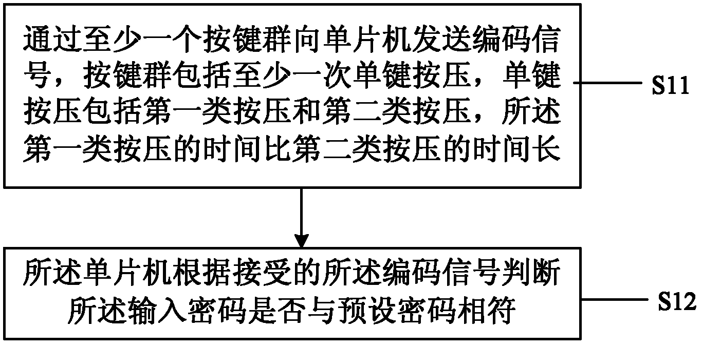 Single-key type password input method