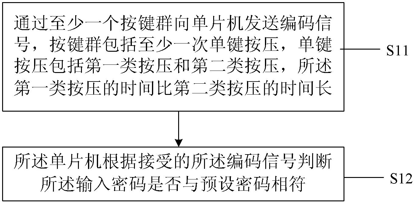 Single-key type password input method