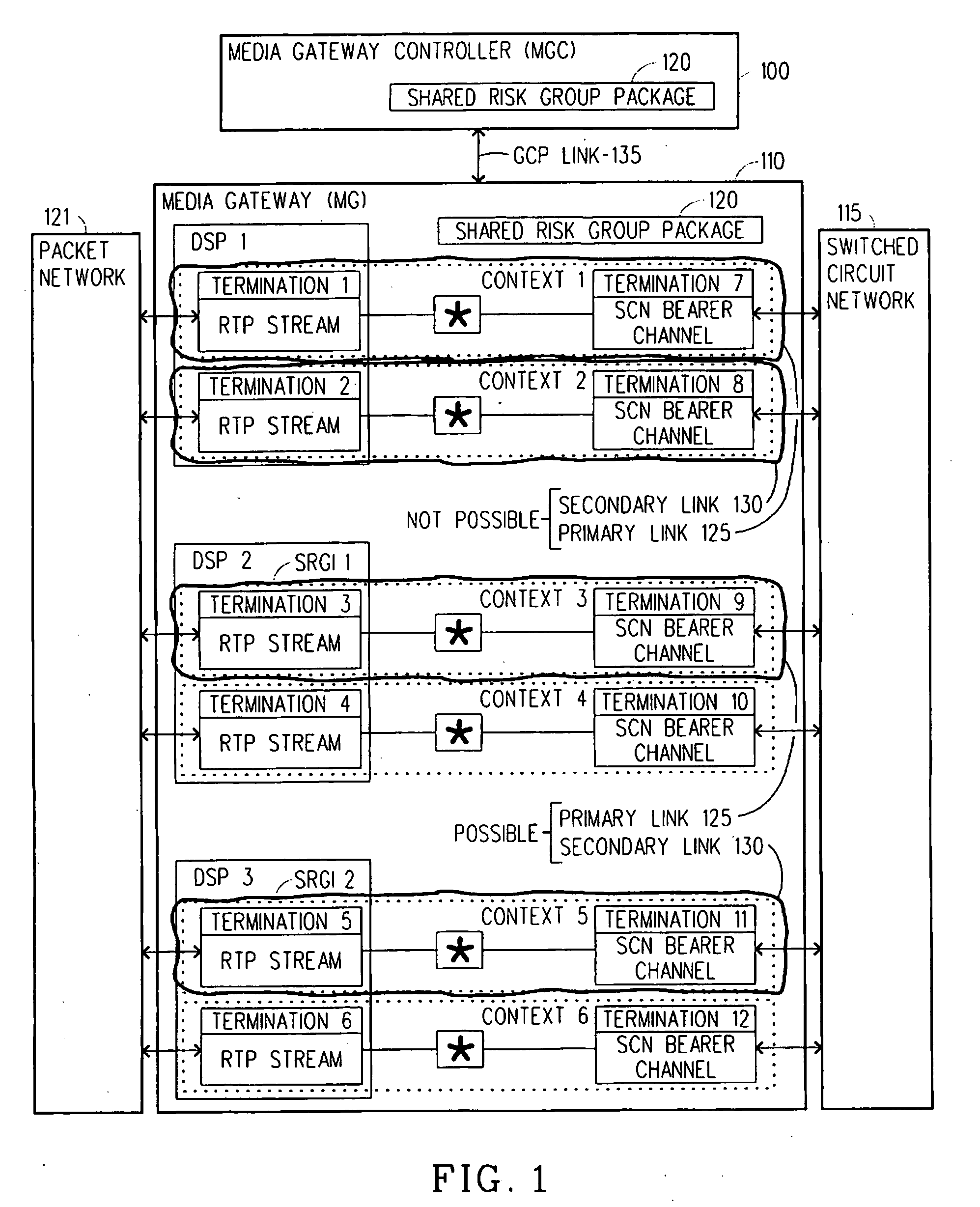 Shared risk group handling within a media gateway