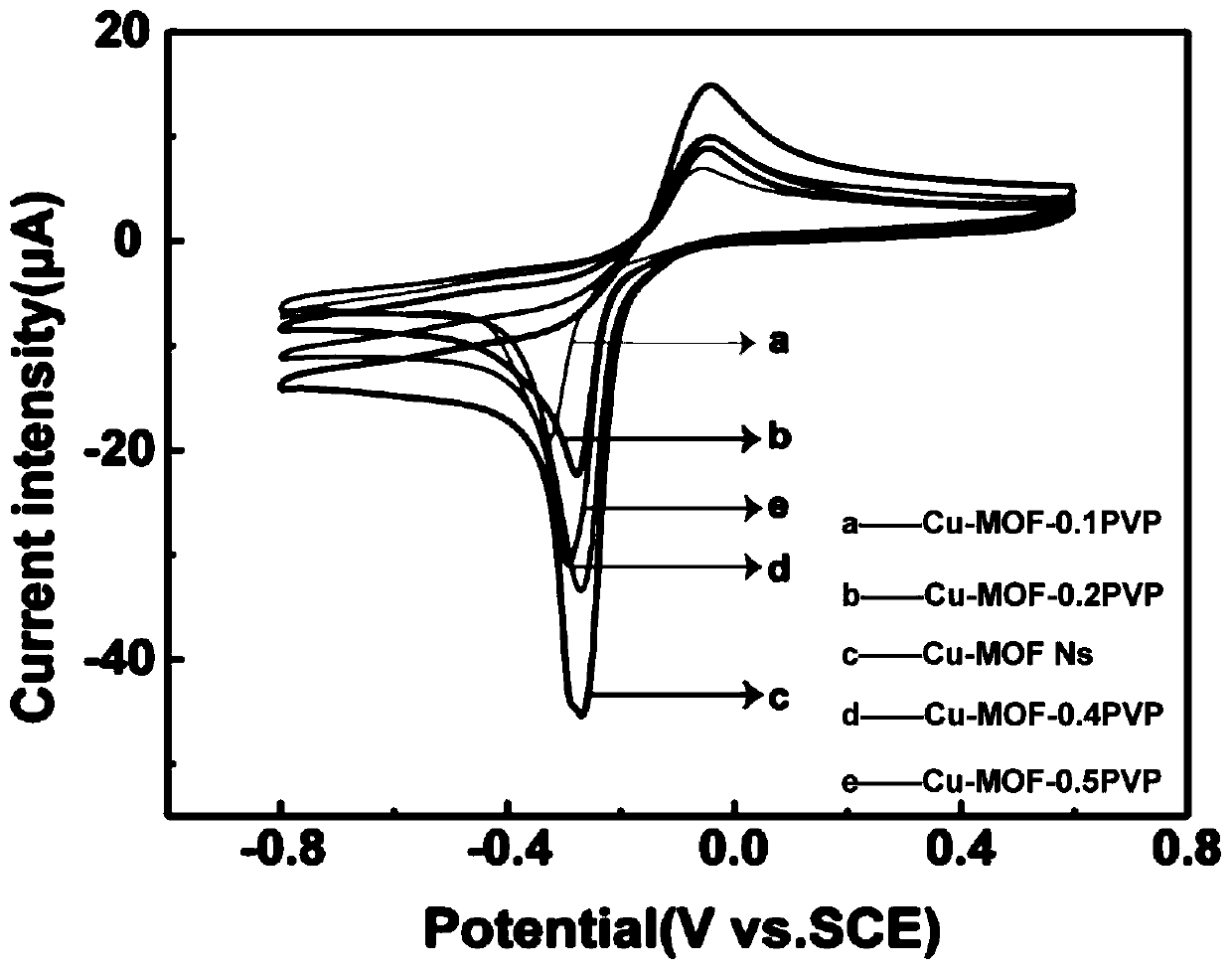 Application of copper-based three-dimensional metal organic framework material to enzyme simulation