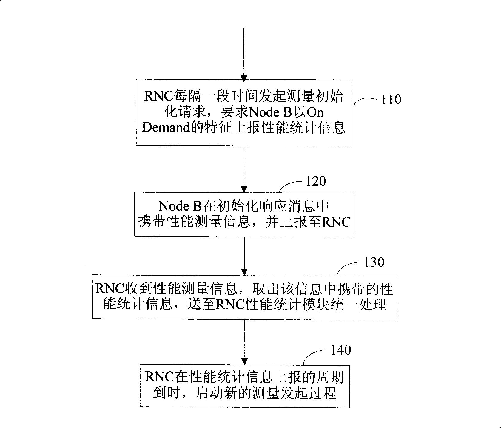 Common measuring method supporting node B performance statistics in WCDMA system