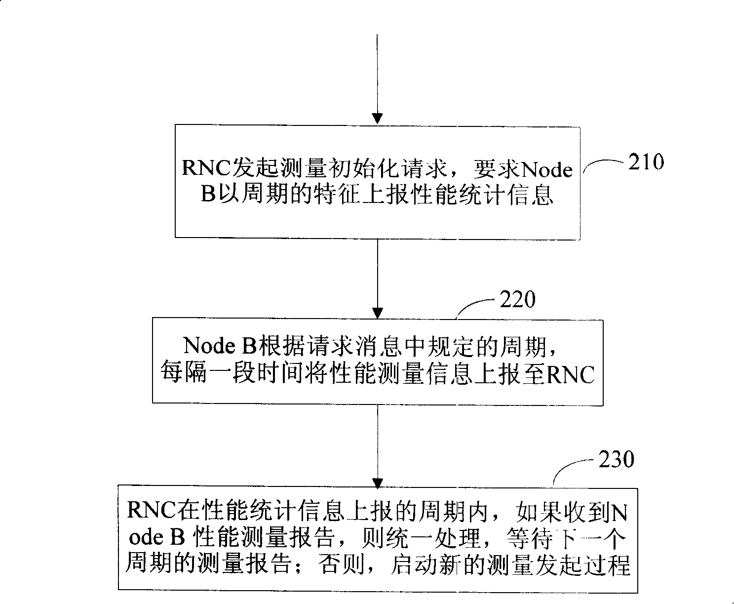 Common measuring method supporting node B performance statistics in WCDMA system