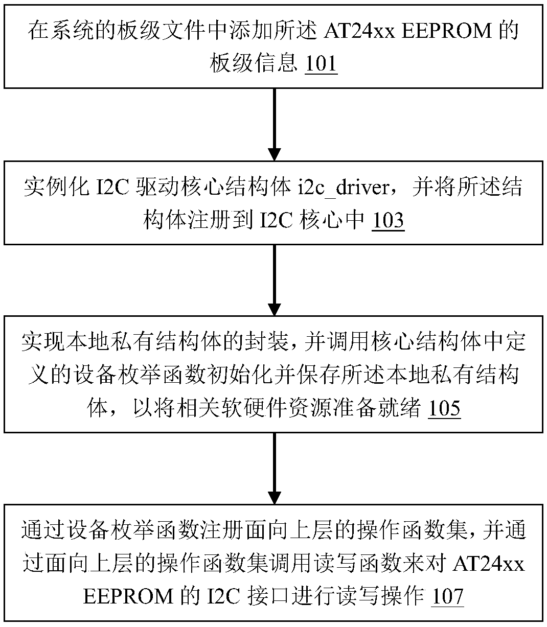 AT24xx EEPROM driving method and device