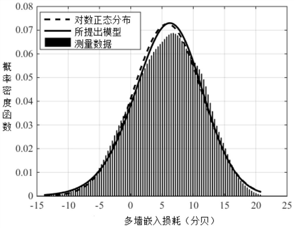 A method of establishing a multi-wall embedded loss model and its application