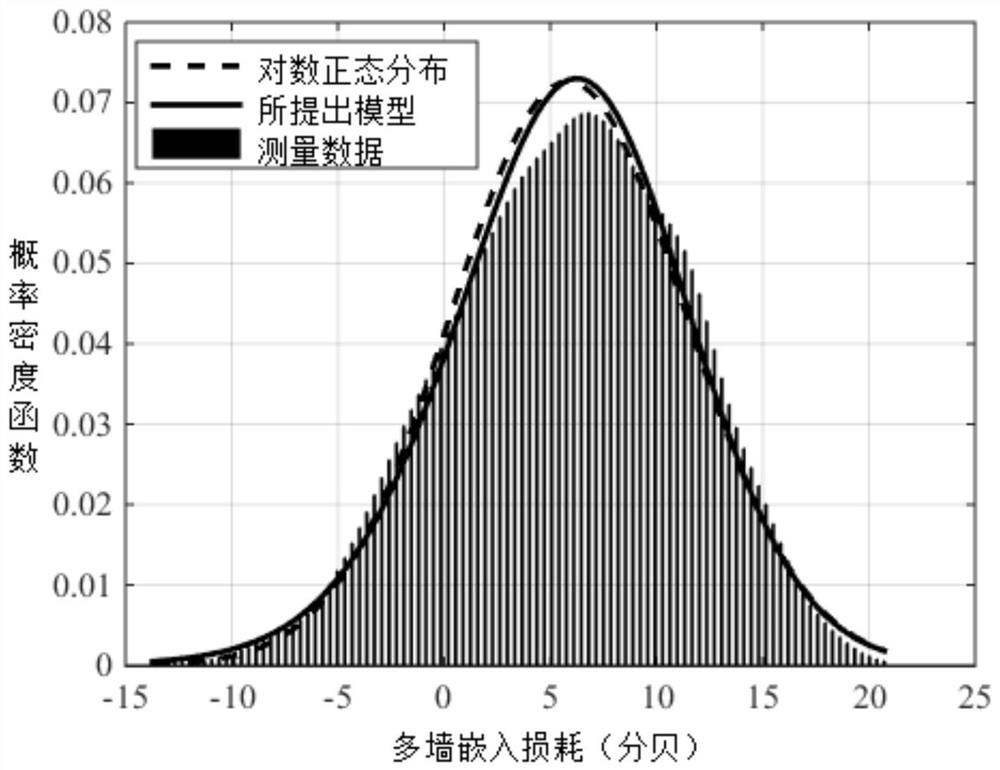 A method of establishing a multi-wall embedded loss model and its application