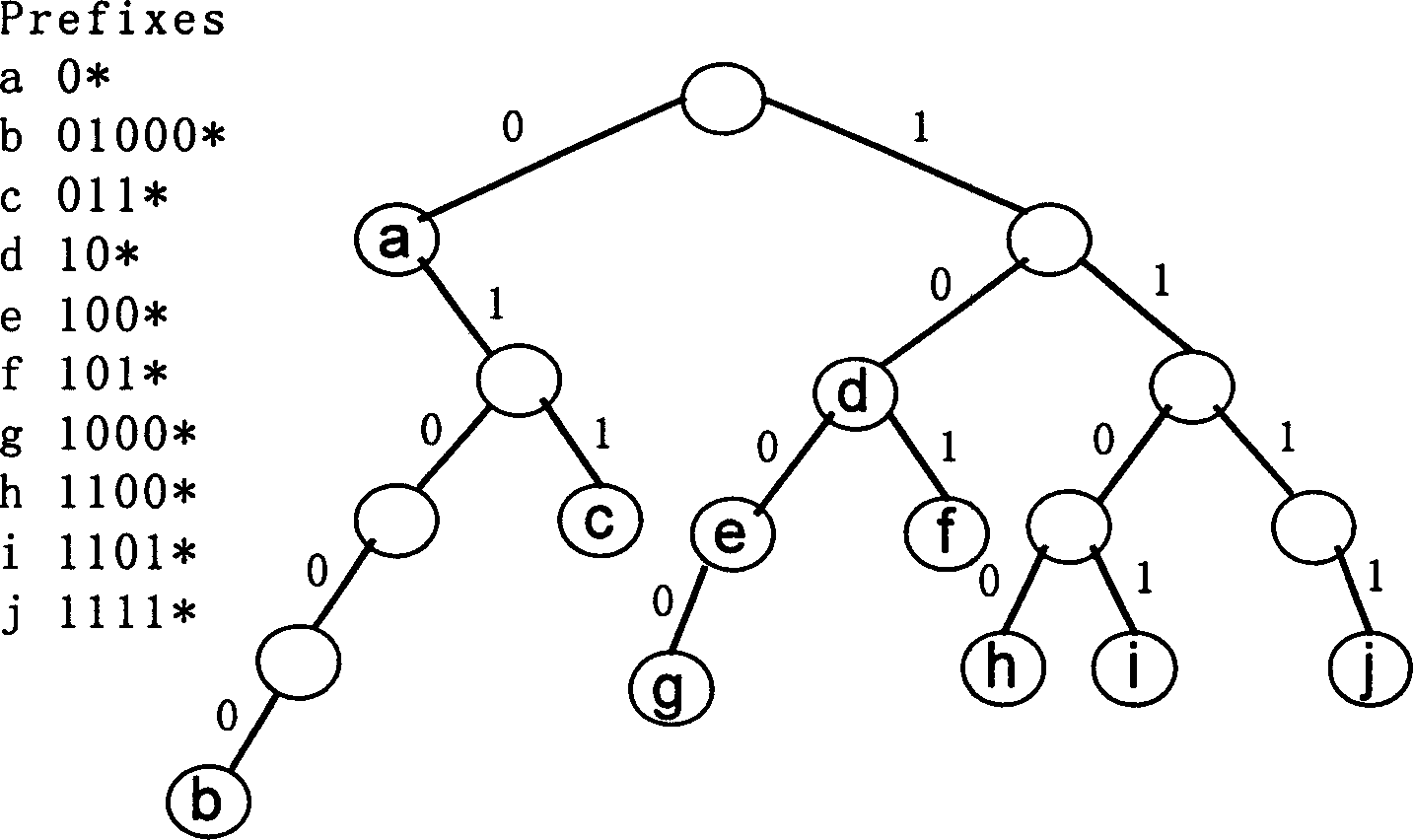 Parallel route searching method and system for eliminating longest prefix match search