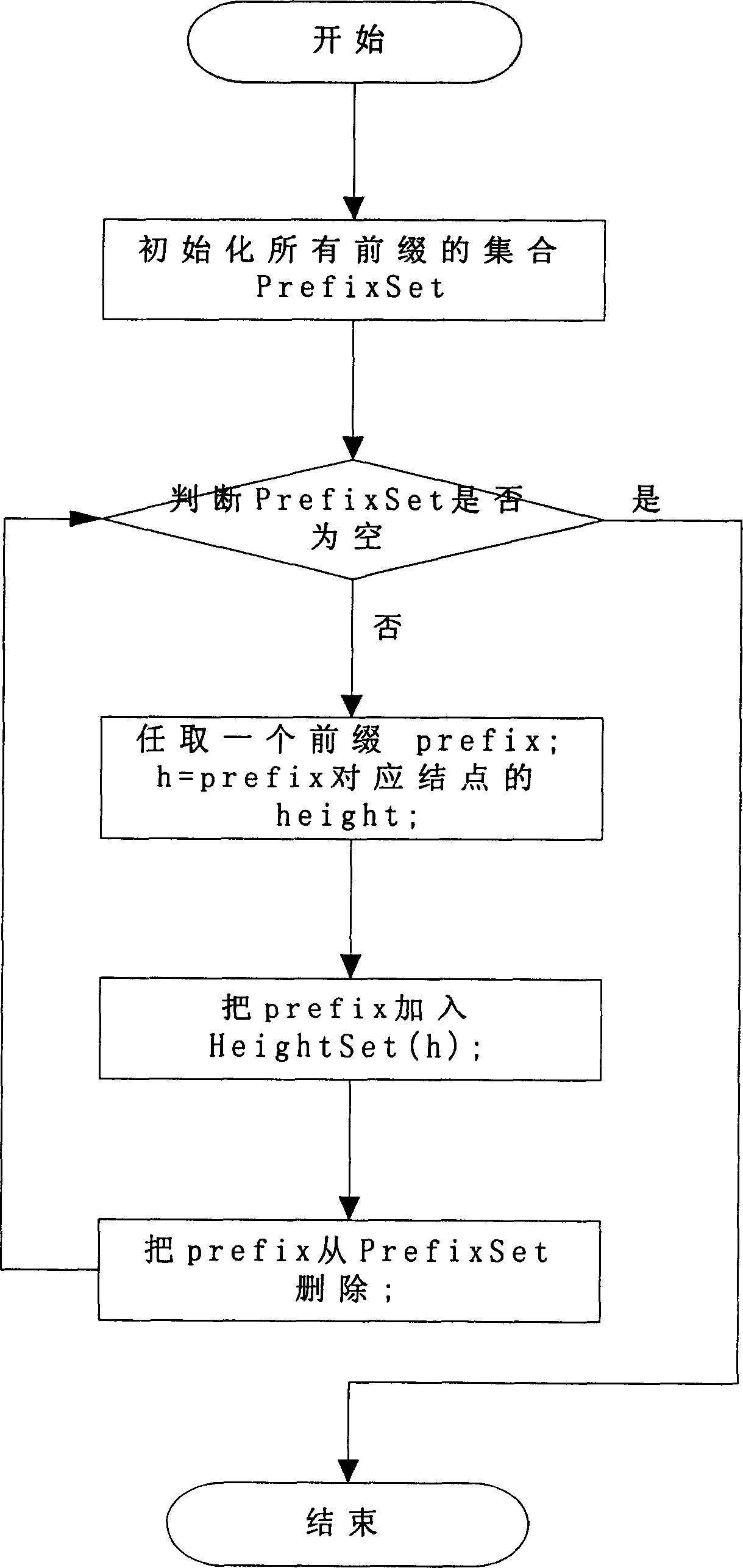 Parallel route searching method and system for eliminating longest prefix match search