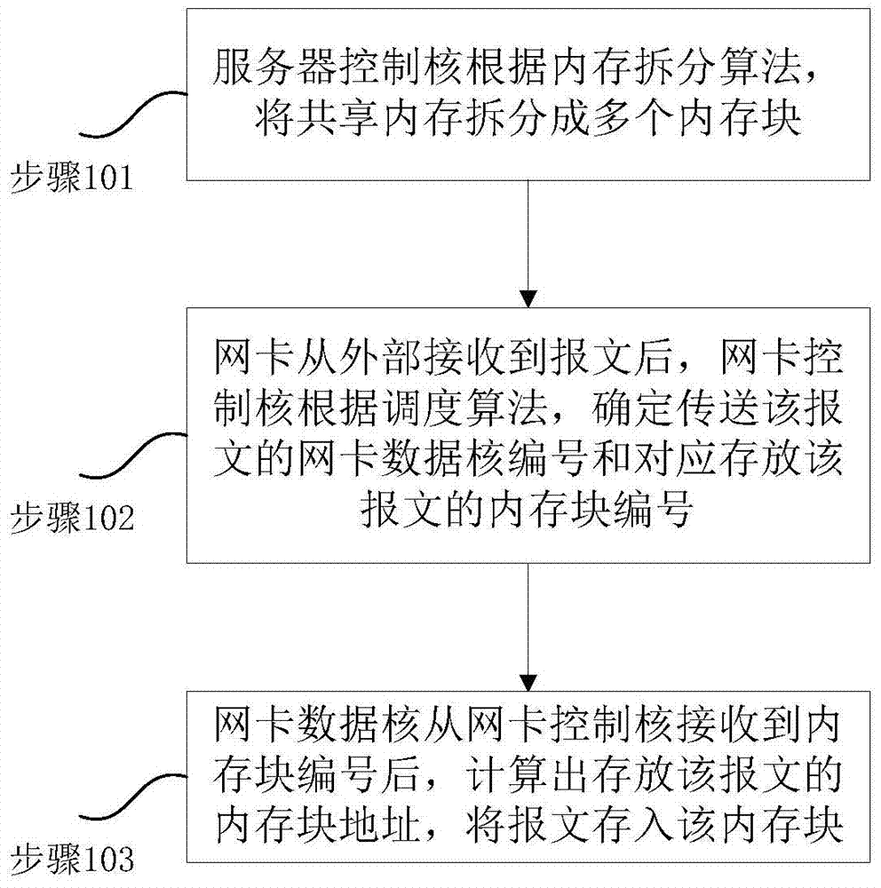 Packet distribution processing method based on network card