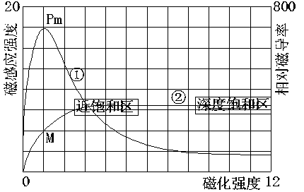 Device and method for detecting drilling tool well head magnetic flux