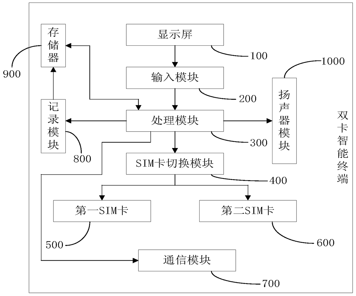 Dual-card intelligent terminal and SIM card intelligent switching method based on dual-card intelligent terminal