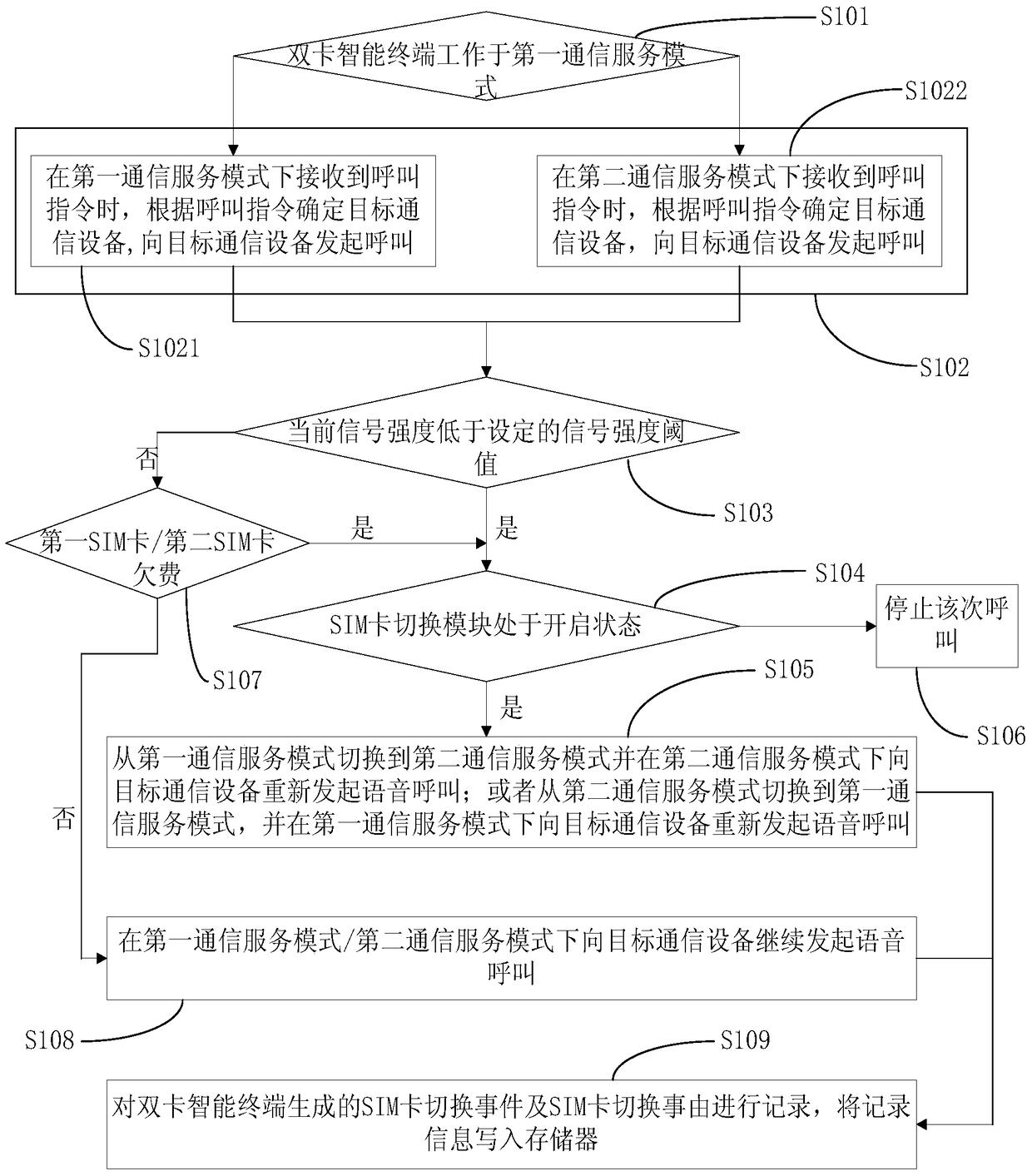 Dual-card intelligent terminal and SIM card intelligent switching method based on dual-card intelligent terminal