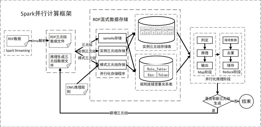 Parallel Reasoning Algorithm for Streaming RDF Data Based on Spark Streaming