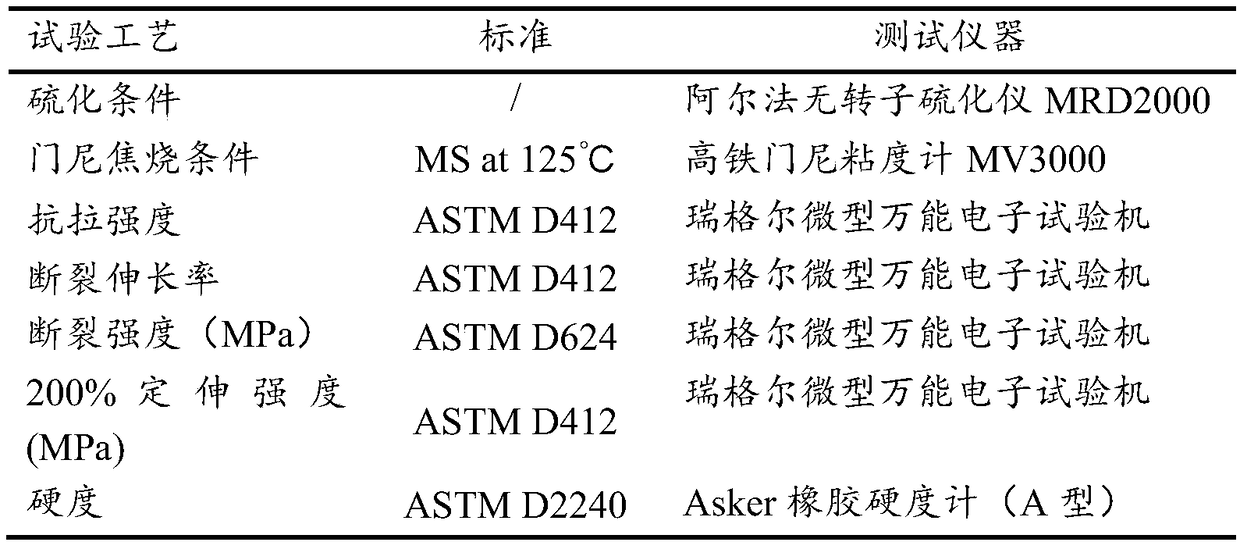 Composite vulcanization activator and rubber capable of not releasing nitrosoamine