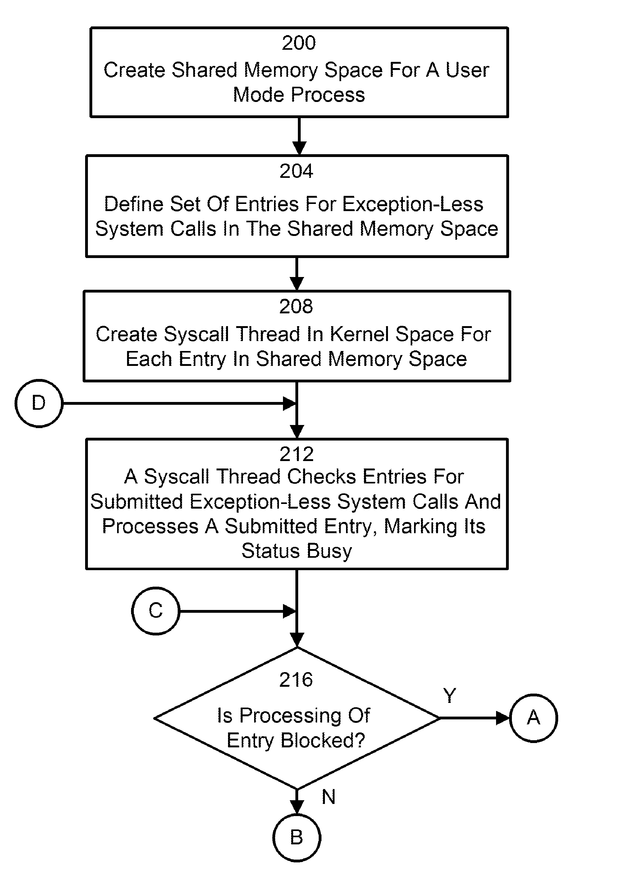 Method and System Method and System For Exception-Less System Calls For Event Driven Programs