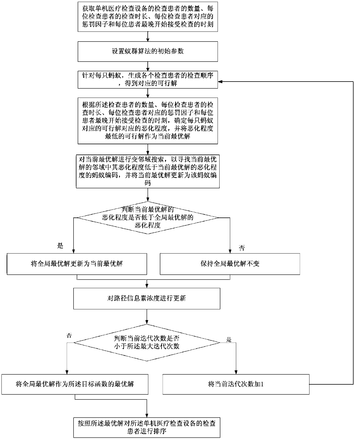 Ant colony algorithm based single machine medical examination scheduling method considering degree of deterioration