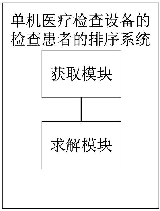 Ant colony algorithm based single machine medical examination scheduling method considering degree of deterioration