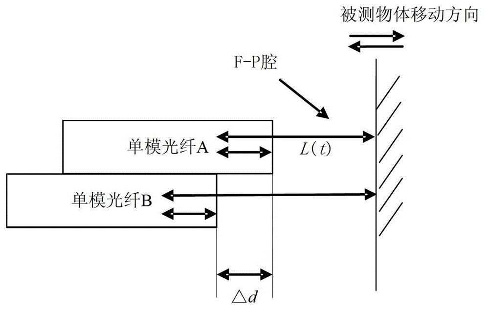 Ratio fringe counting method based on dual F-P interferometer and displacement sensor demodulating system of method