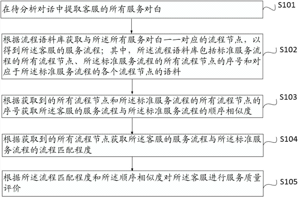 Method and system for service quality evaluation of customer service agent