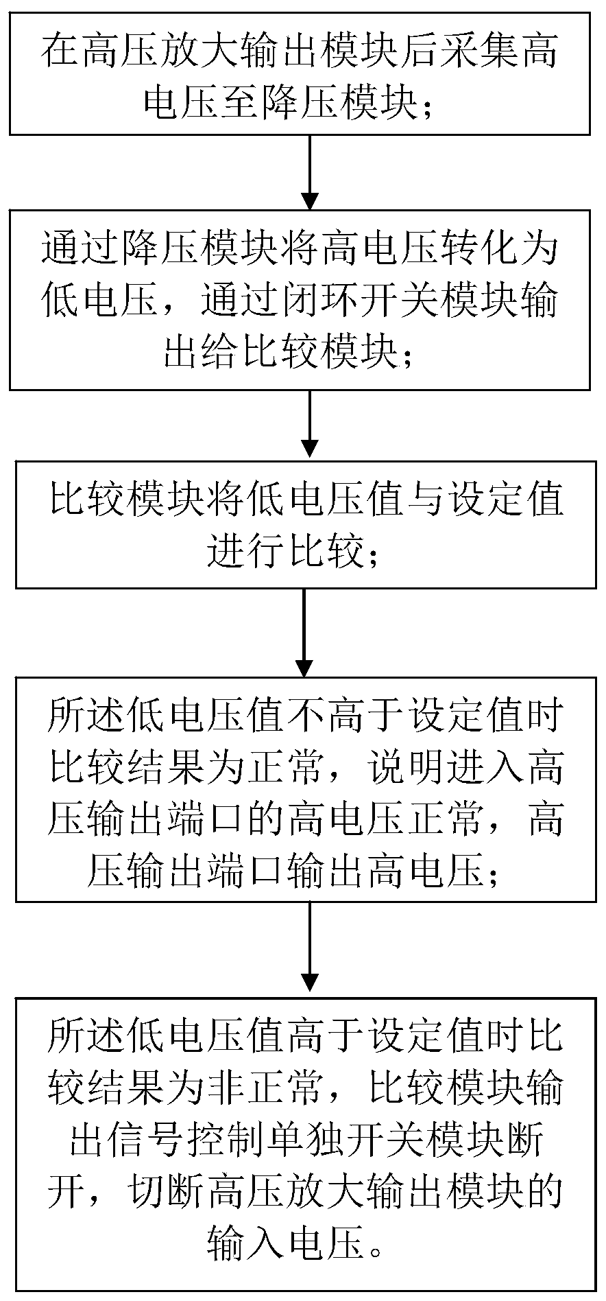 High-voltage output closed-loop control device, method and equipment for safety testing equipment