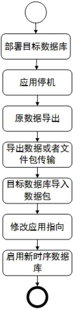 Online data migration method in support of heterogeneous timing sequence database