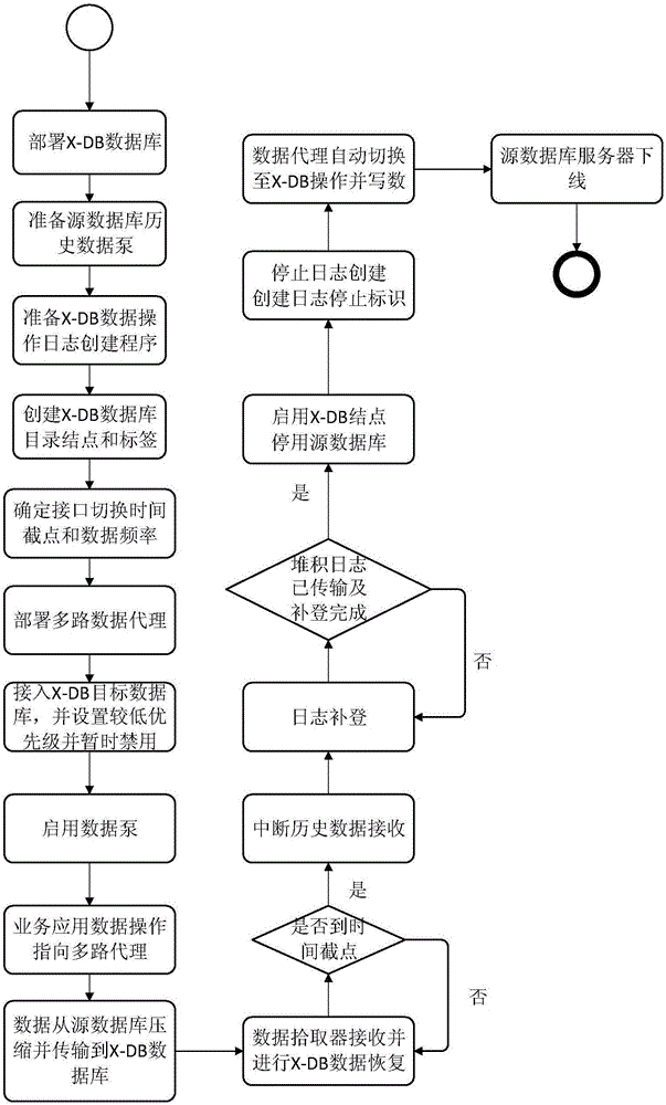 Online data migration method in support of heterogeneous timing sequence database