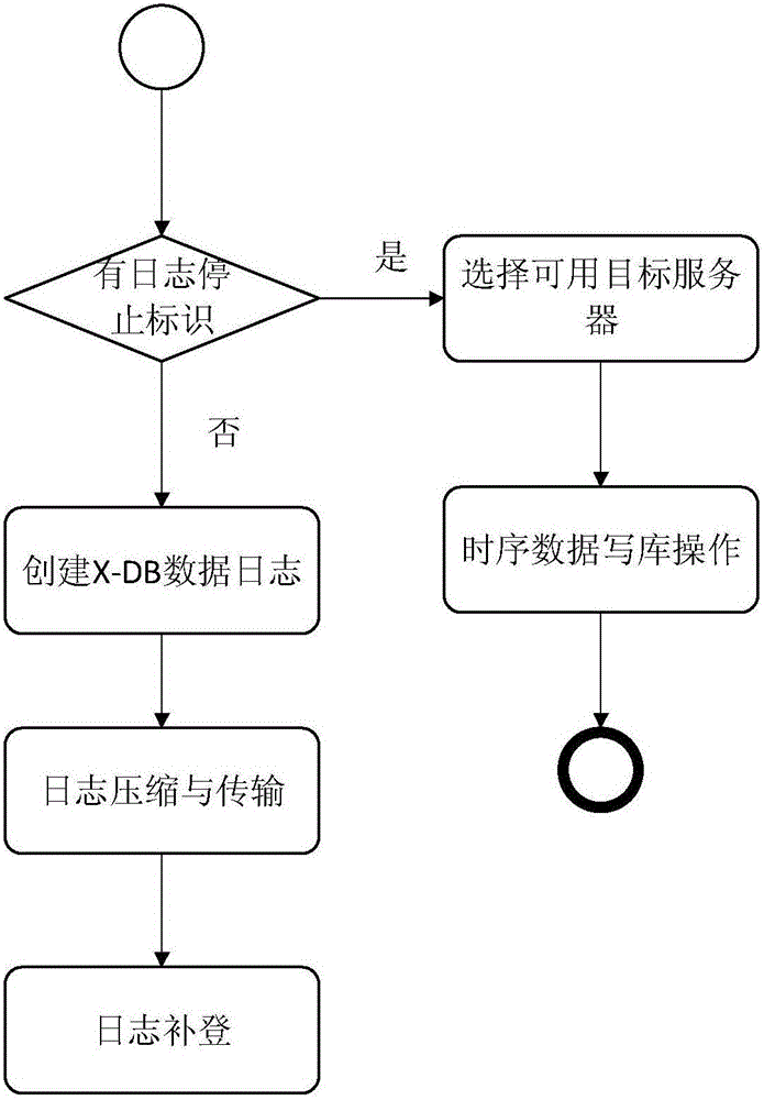 Online data migration method in support of heterogeneous timing sequence database