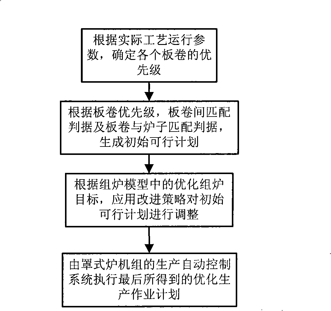 Optimized furnace combination method and system for cold rolling hood type annealing furnace unit