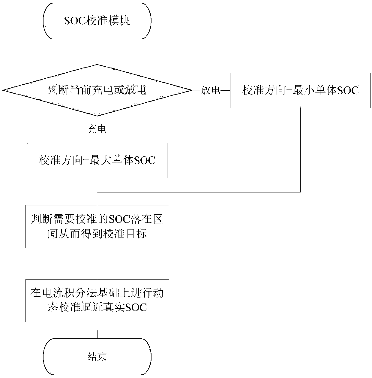 SOC interval dynamic curve correction method based on power battery application