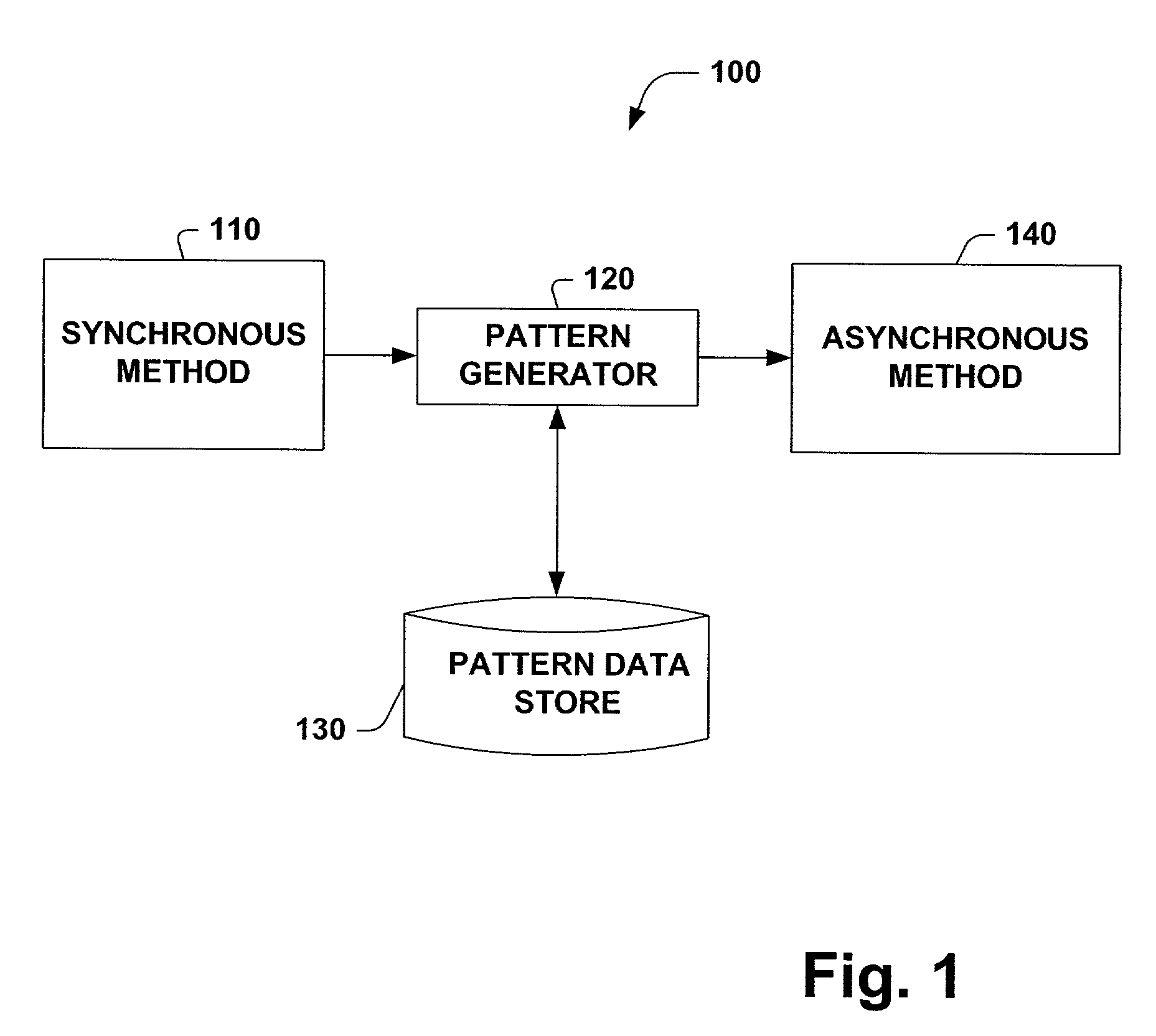 Asynchronous pattern