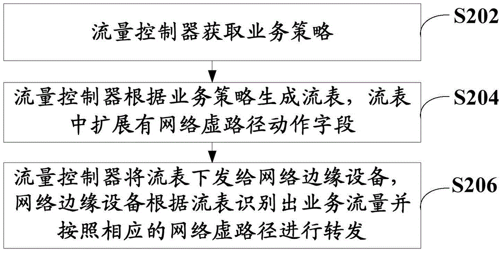 Service traffic scheduling method and system, traffic controller and network edge device