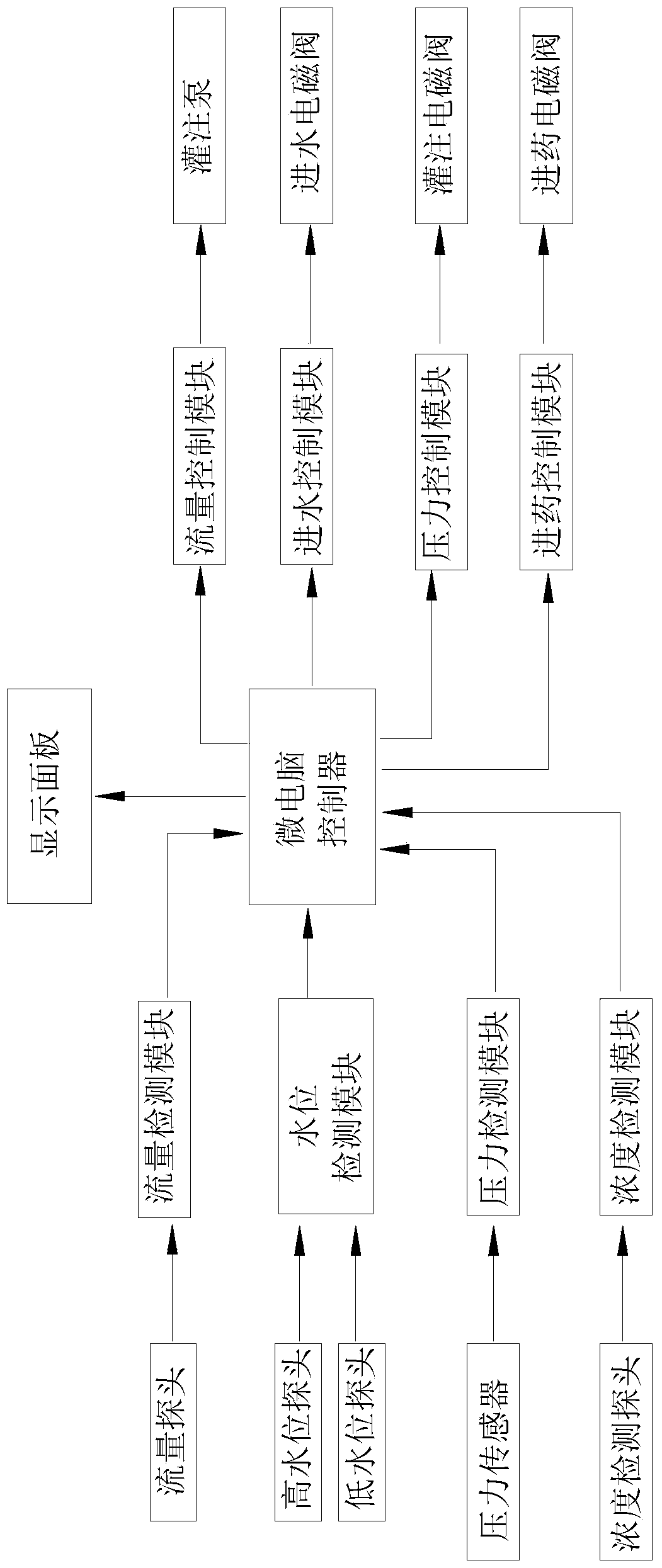 Microcomputer automatic perfusion system