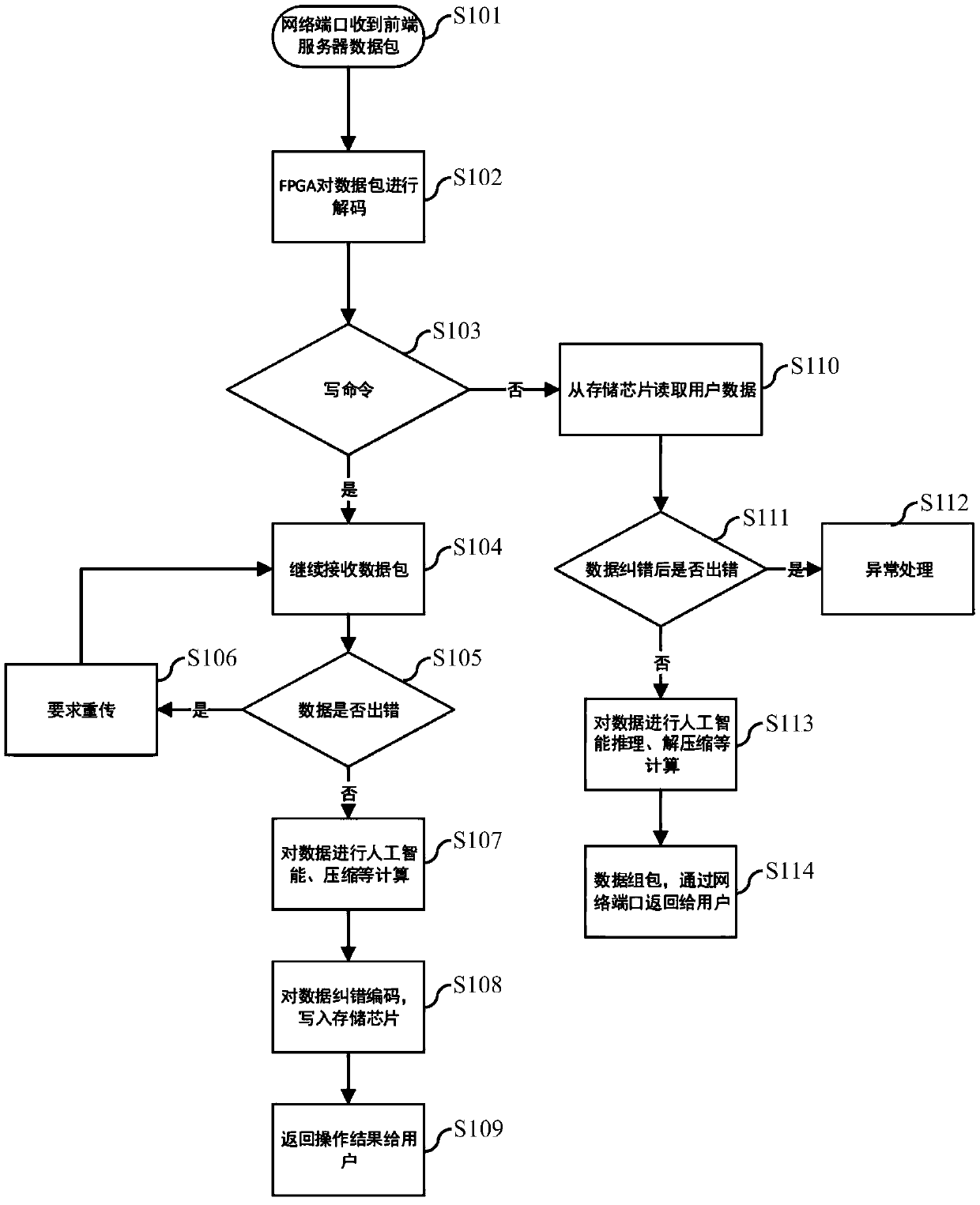 Method for reading and writing data in network card, computing and storing network integrated chip and network card