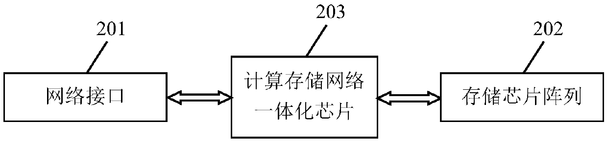 Method for reading and writing data in network card, computing and storing network integrated chip and network card