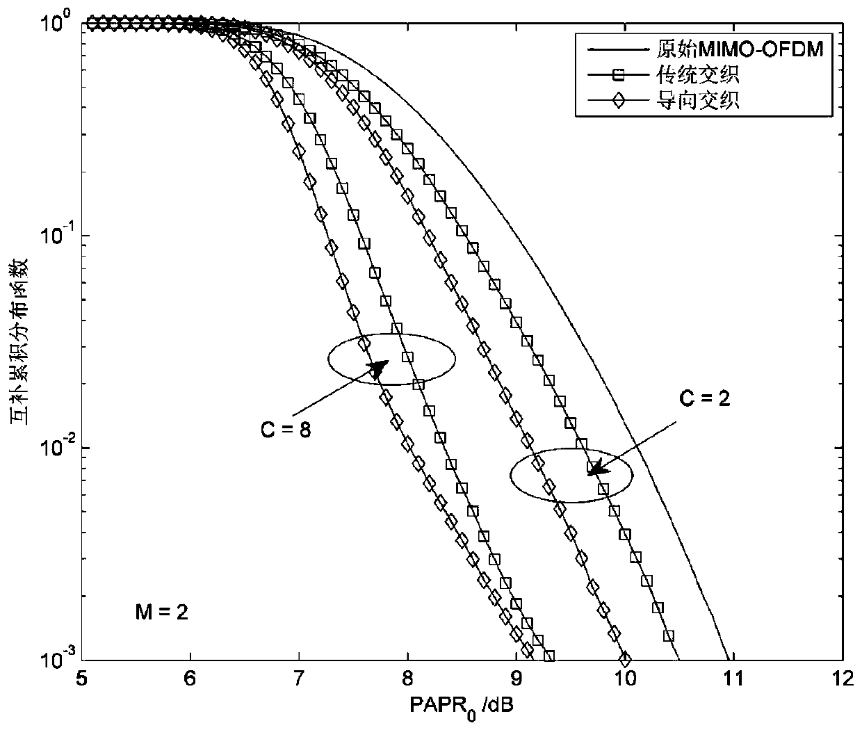 A Guided Interleaving Method for Reducing the Peak-to-Average Power Ratio of Mimo-ofdm Systems