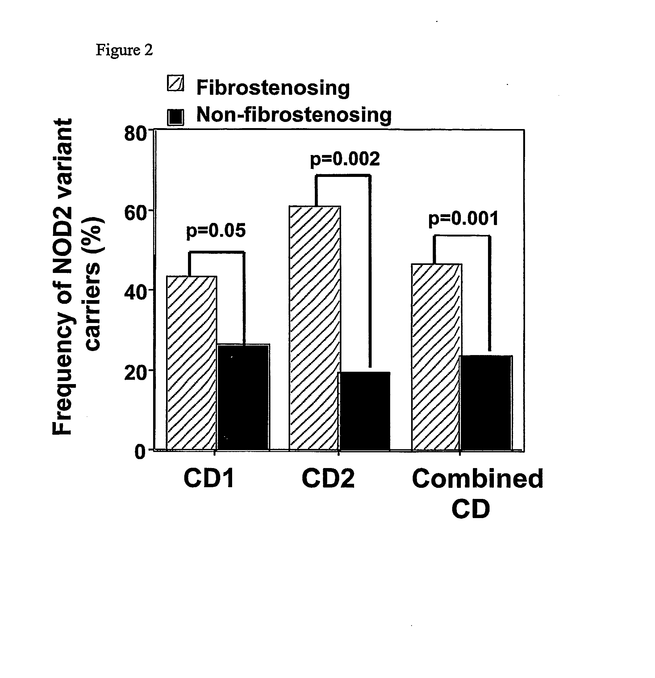 Mutations in nod2 are associated with fibrostenosing disease in patients with crohn's disease