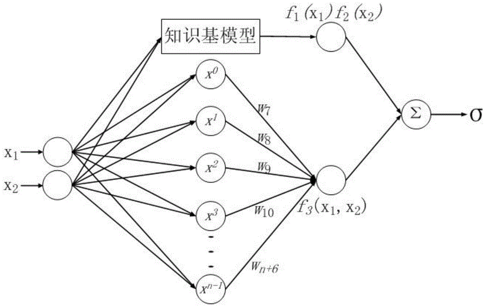 Gross distortion flexible body dynamic stress compensation method based on mixing nerve network model