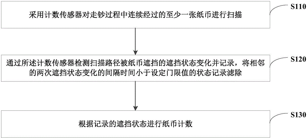 Method and system for counting banknotes in banknote-conveying process