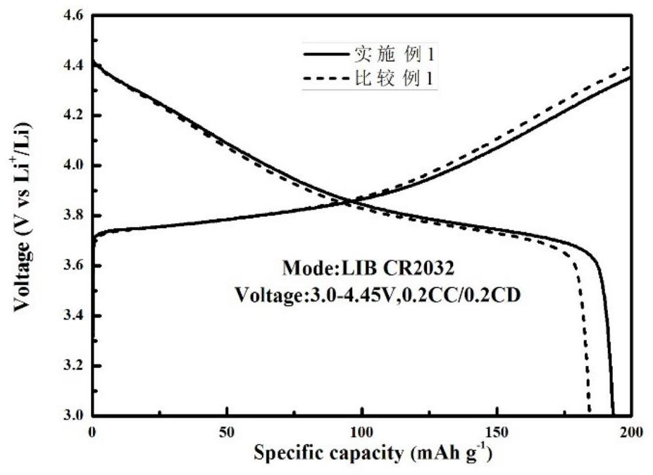 Preparation method of low-cobalt single-crystal positive electrode material