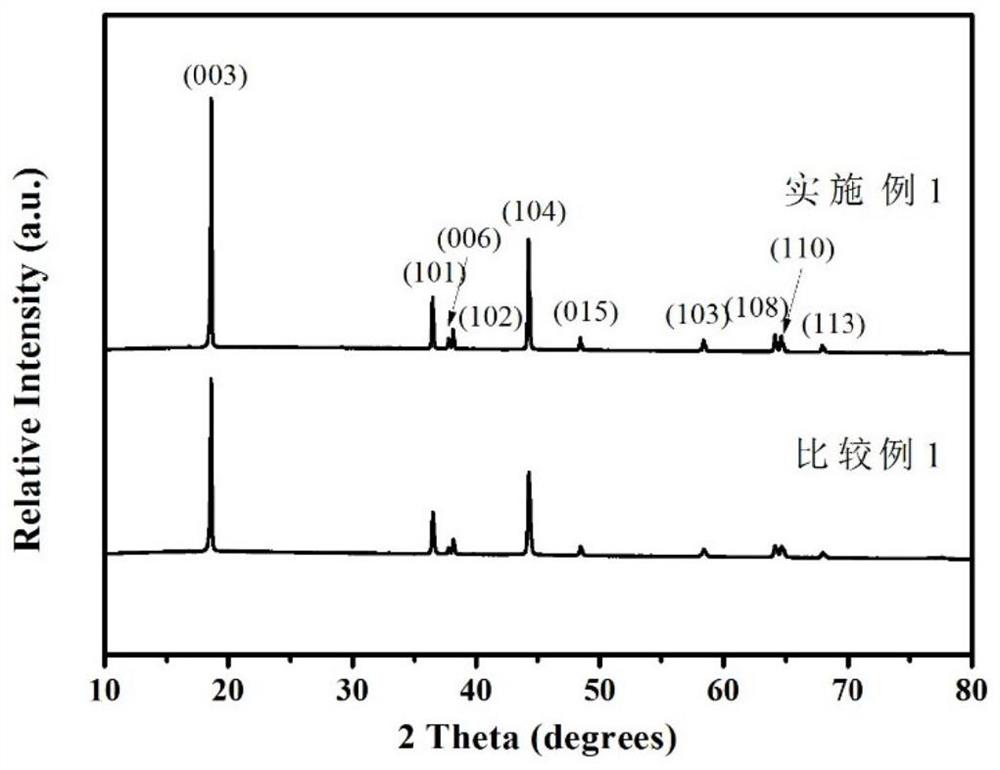 Preparation method of low-cobalt single-crystal positive electrode material