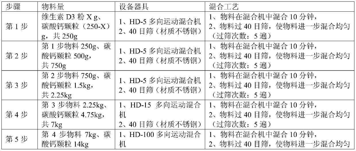 A pediatric calcium carbonate d  <sub>3</sub> particles