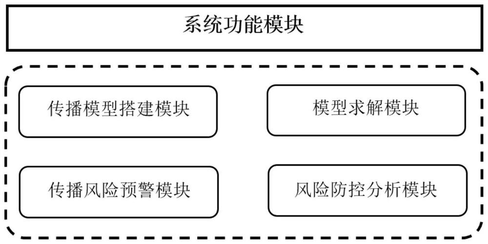 Major infectious disease propagation risk early warning and prevention and control analysis system for COVID-19