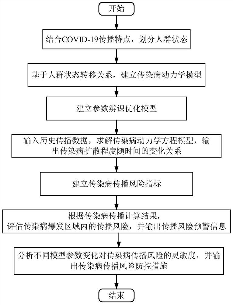 Major infectious disease propagation risk early warning and prevention and control analysis system for COVID-19