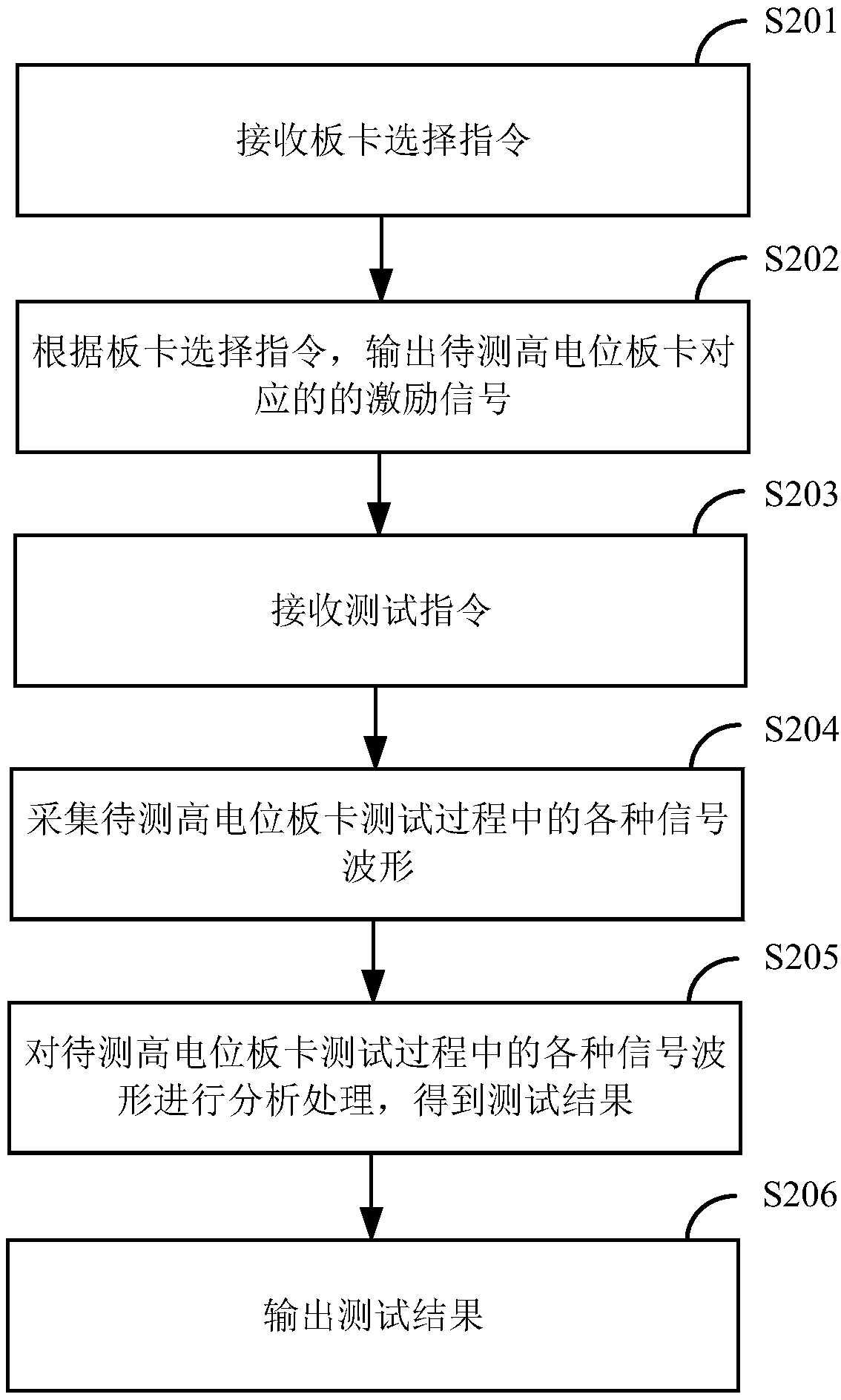 High-potential board card testing device and method of thyristor converter valve