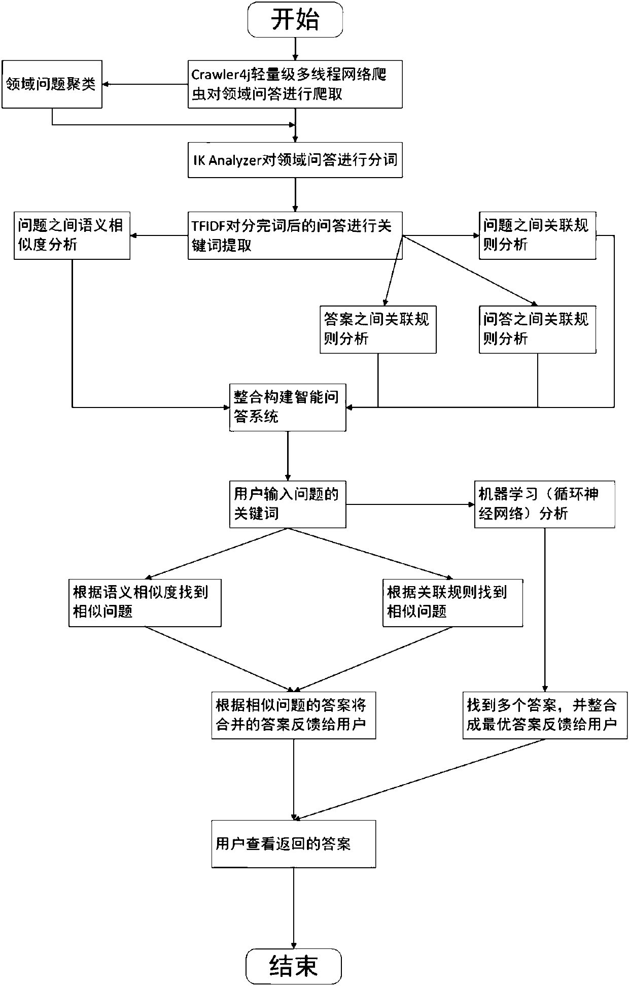 Intelligent question-answer system and analysis method