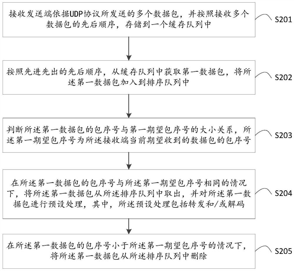 Data processing method and device, electronic equipment and computer readable storage medium