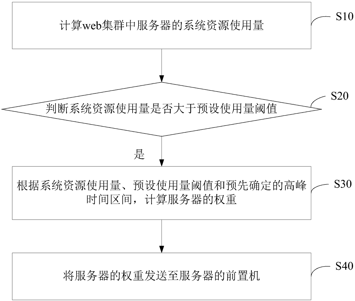 Web cluster load balance adjusting method and device