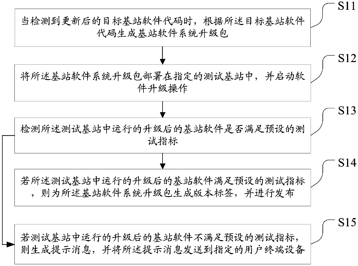 Base station software integration release management method and system