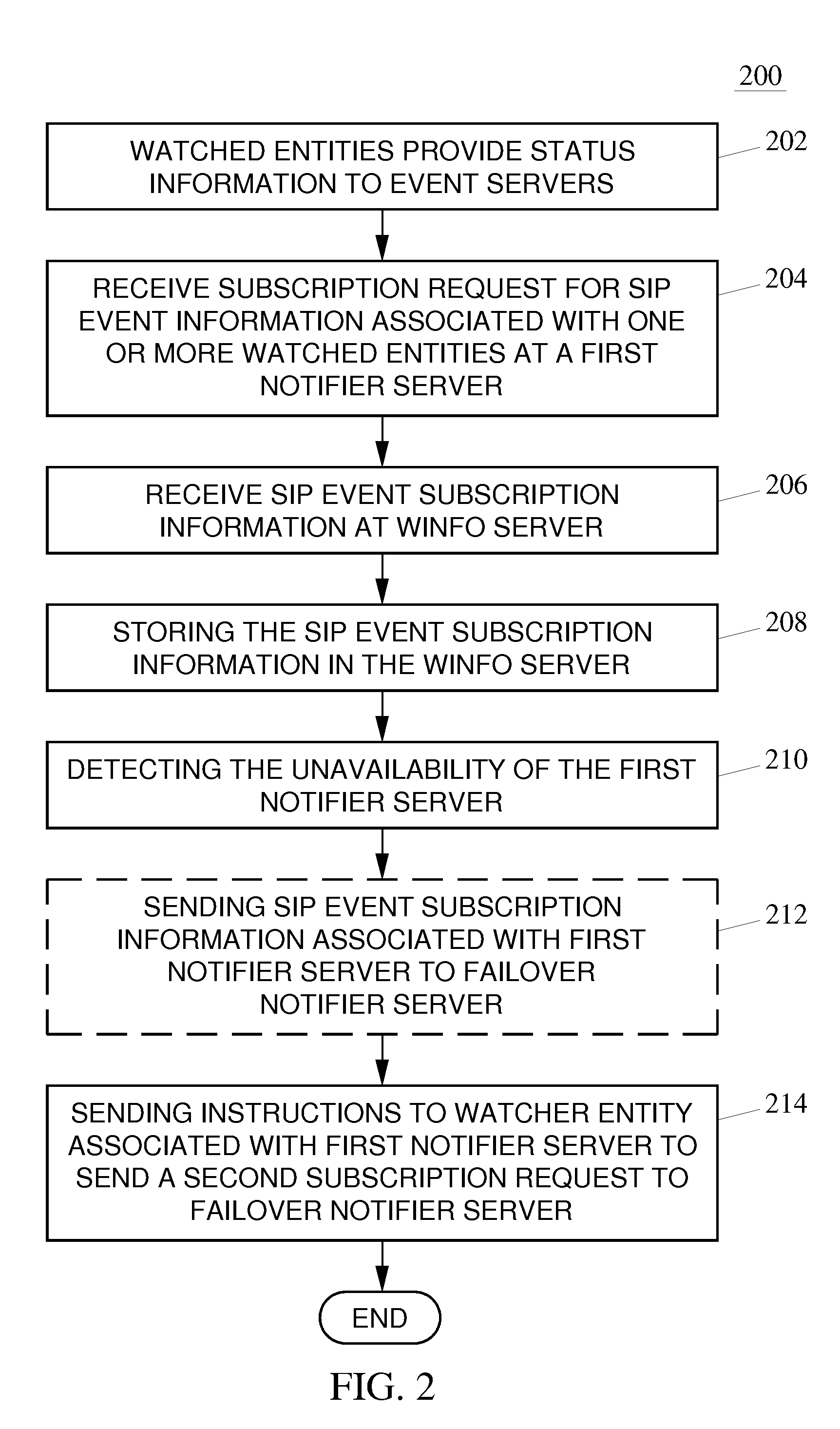 Methods, systems and computer readable media for providing a failover measure using watcher information (WINFO) architecture