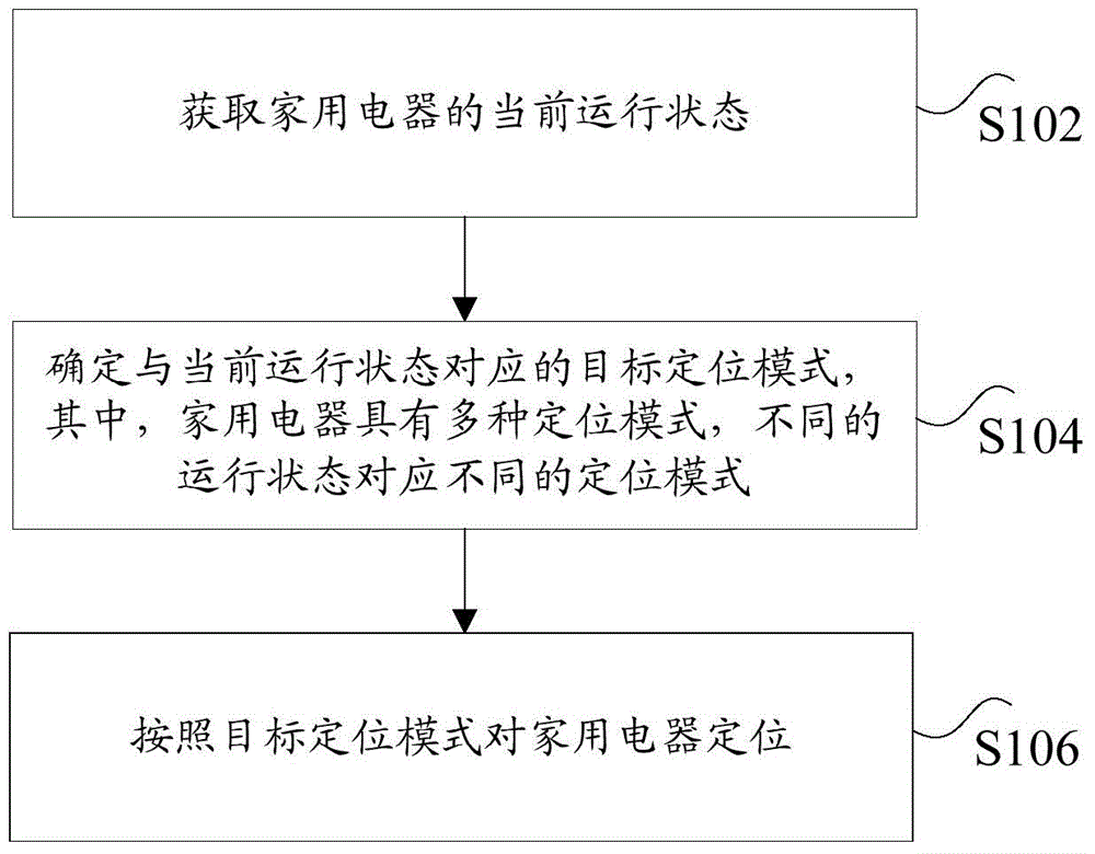 Positioning method and device for household electrical appliance, and server