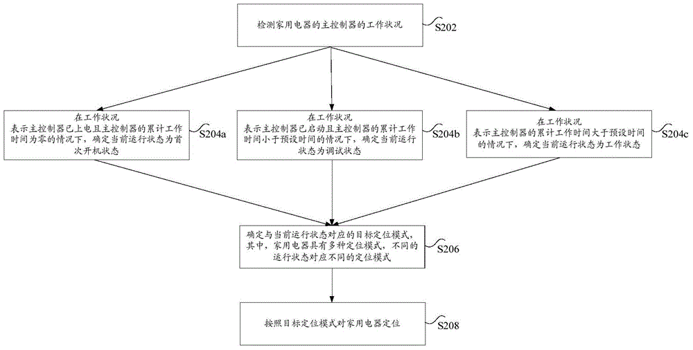 Positioning method and device for household electrical appliance, and server